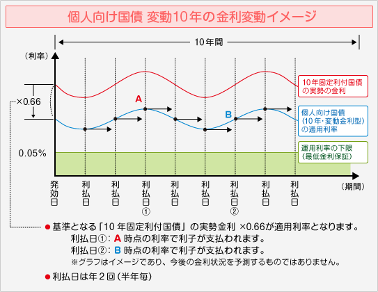 個人向け国債　変動10年の金利変動イメージ