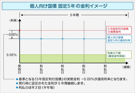 個人向け国債　固定5年の金利イメージ