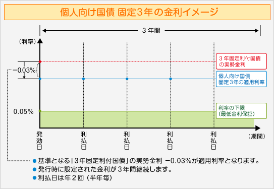 個人向け国債　固定3年の金利イメージ