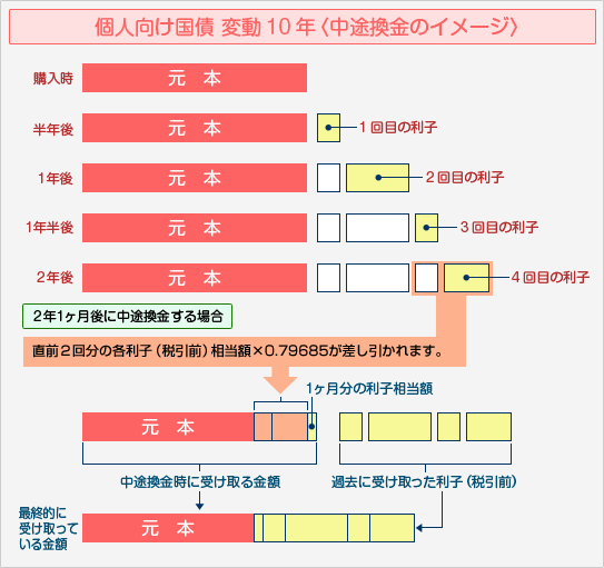 個人向け国債 変動10年＜中途換金のイメージ＞