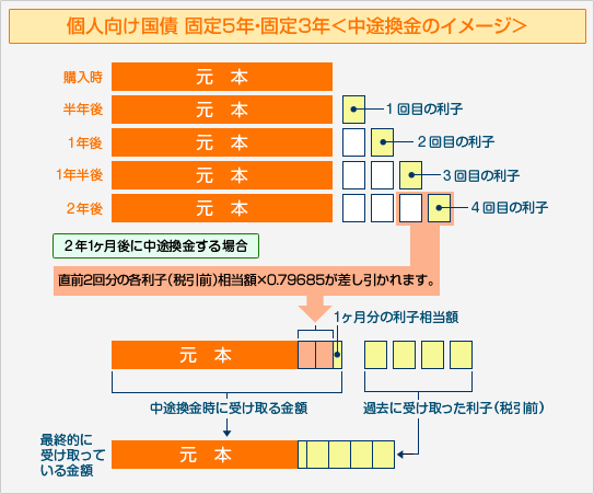 個人向け国債 固定5年・3年＜中途換金のイメージ＞