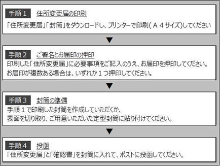 お手続き方法