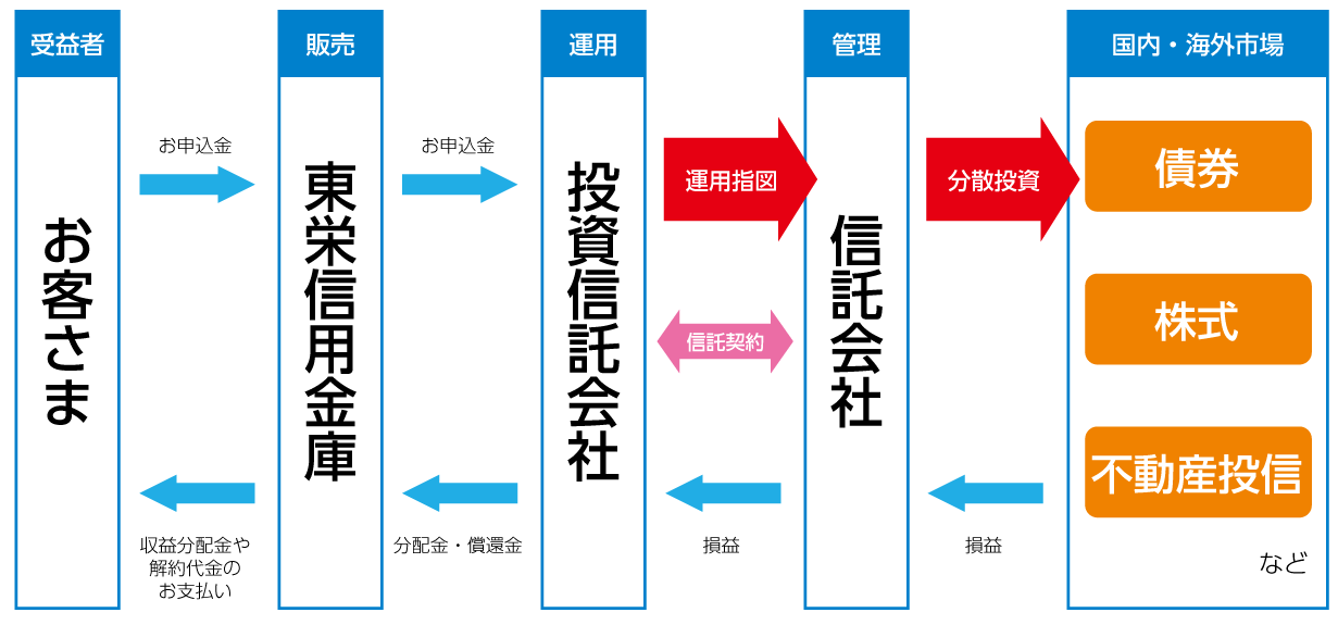 投資信託のしくみ