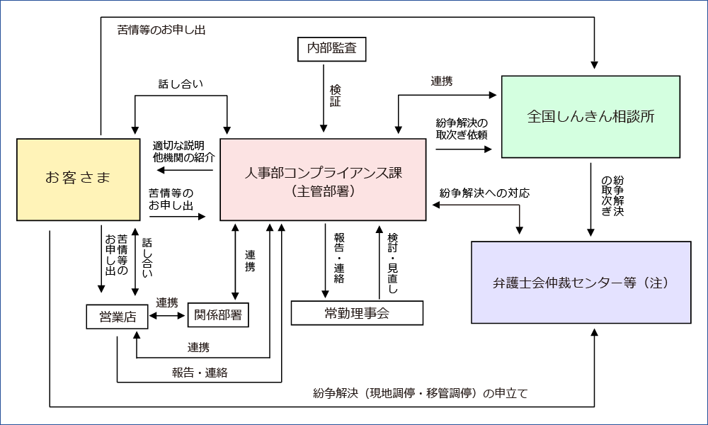 苦情等への取組体制図