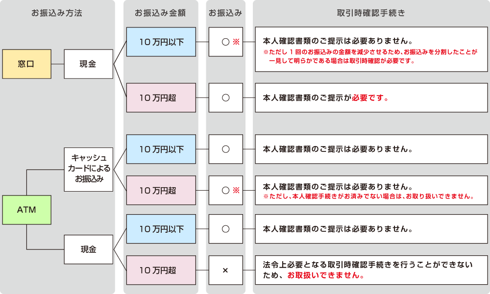 お振り込み方法から取引時確認手続きまでの流れ