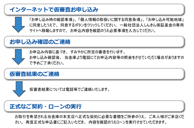 しんきん保証基金お申し込みの流れ