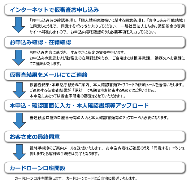  しんきん保証基金お申し込みの流れ