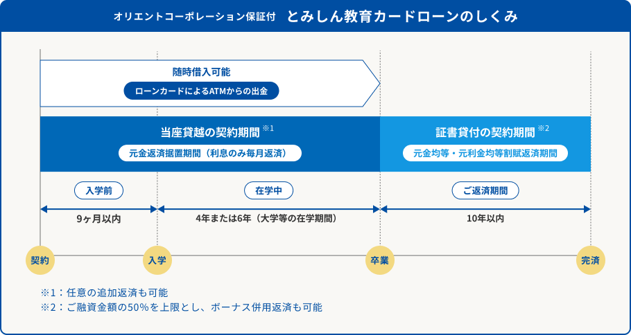 オリエントコーポレーション保証付 とみしん教育カードローンの仕組み。入学前〜在学中は当座貸越による利息返済のみ、卒業後は証書貸付に切り替わり元金均等・元利均等割賦返済が始まる。