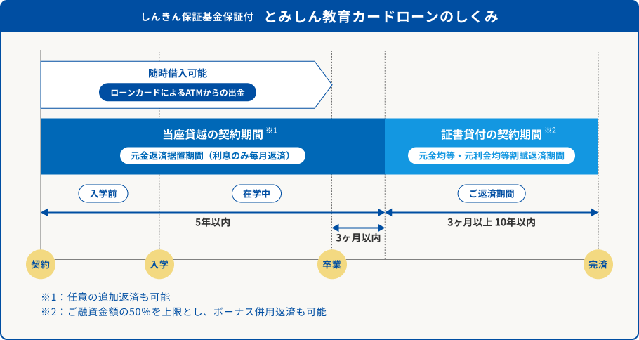 しんきん保証基金保証付 とみしん教育カードローンの仕組み。入学前〜卒業後3ヵ月以内は当座貸越による利息返済のみ、当座貸越期間後は証書貸付に切り替わり元金均等・元利均等割賦返済が始まる。