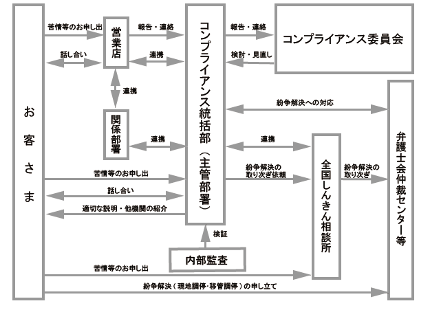 苦情等への組織体制