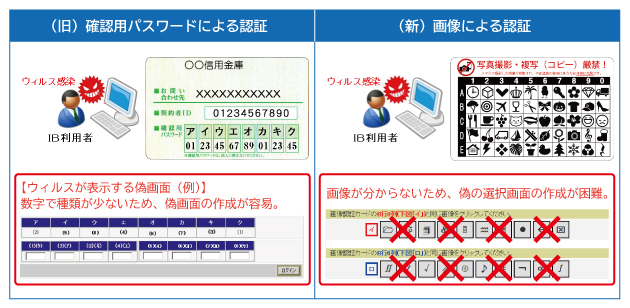 画像認証の効果