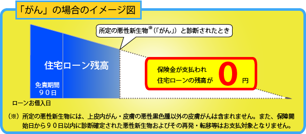 がんの場合のイメージ図