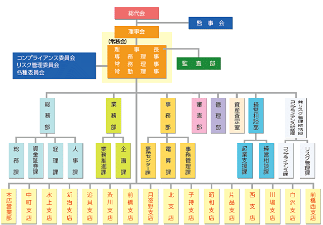 組織図