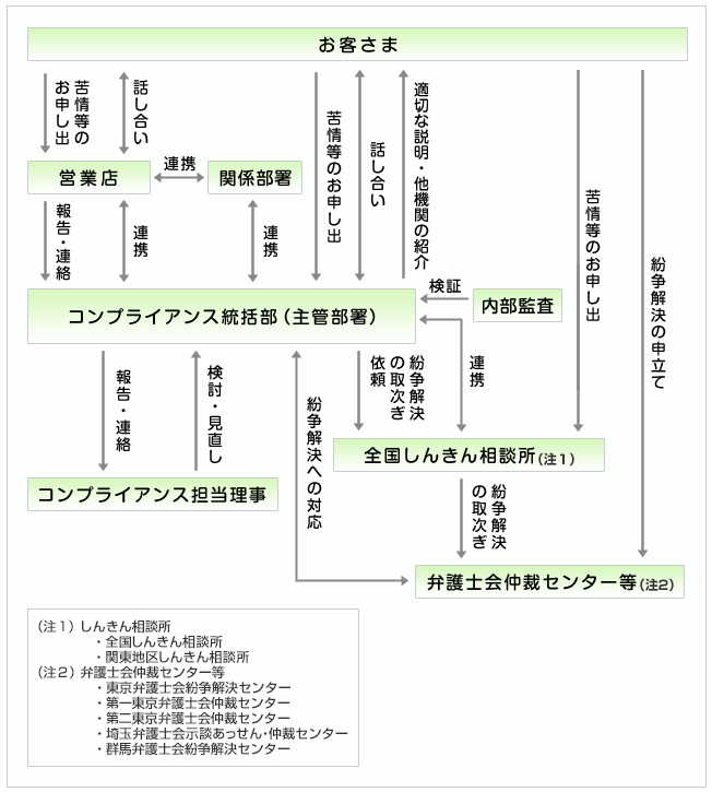 苦情等への取組体制