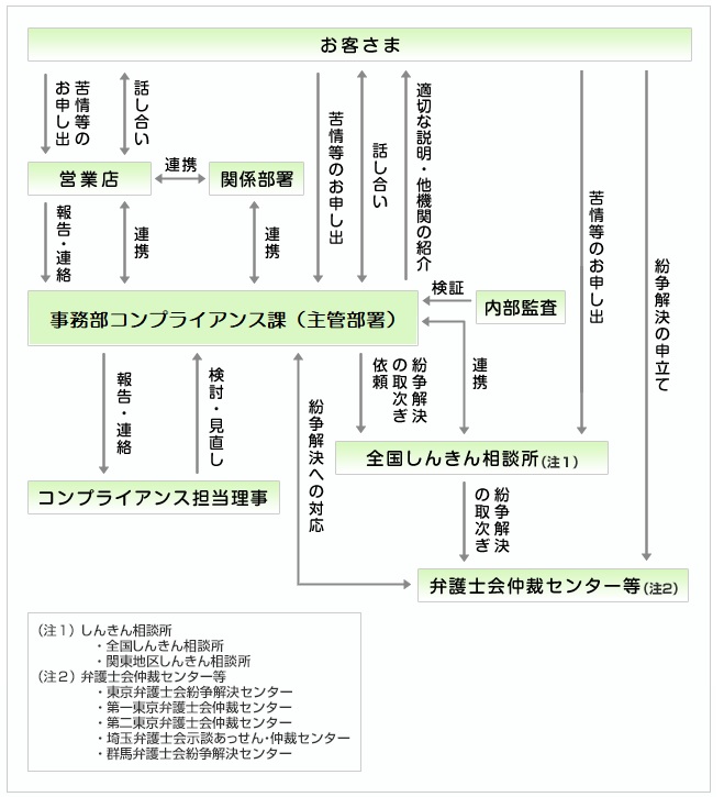 苦情等への取組体制