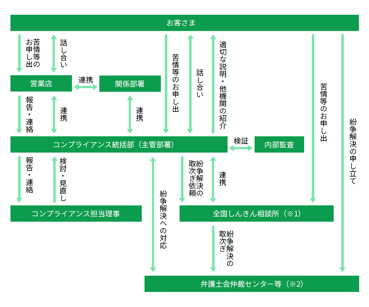 苦情処理措置・紛争解決措置等の概要