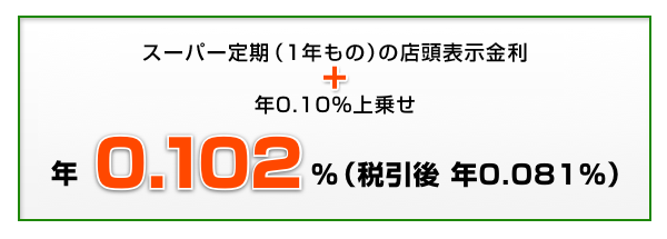 スーパー定期（1年もの）の店頭表示金利 + 年0.30％上乗せ 年0.31％（税引後 年0.247％）