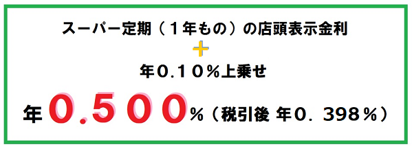 スーパー定期（1年もの）の店頭表示金利 + 年0.10％上乗せ 年0.350％（税引後 年0.278％）