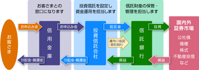 投資信託のしくみ