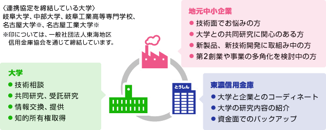 連携協定を締結している大学：岐阜大学、中部大学、岐阜工業高等専門学校、名古屋大学、名古屋工業大学