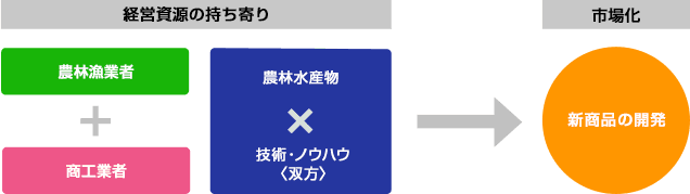 経営資源の持ち寄り→新商品の開発といった市場化