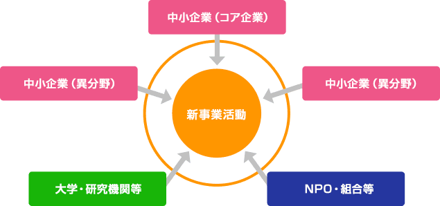 中小企業（コア企業・異分野）、大学・研究機関等、NPO・組合等が連携して新事業活動を生み出すイメージ