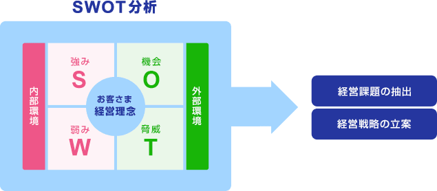 内部環境（強み・弱み）と外部環境（機会・脅威）から経営課題の抽出、経営戦略の立案