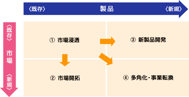 ①市場浸透、②市場開拓、③新製品開発、④多角化・事業転換