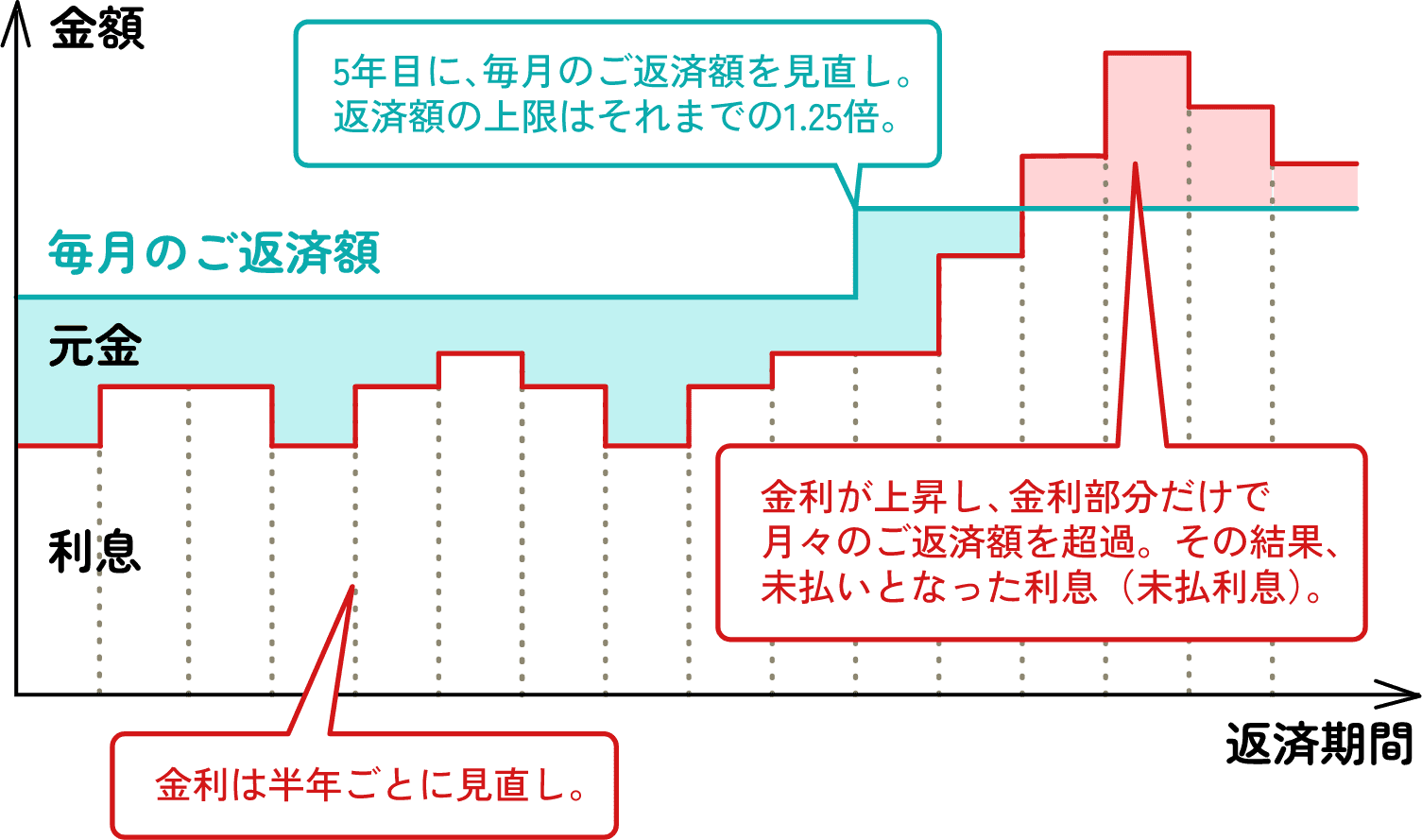 月々の返済額を据え置く仕組み（5年ルール）と新しい返済額はそれまでの1.25倍を上限とする制限（125％ルール）のイメージ図