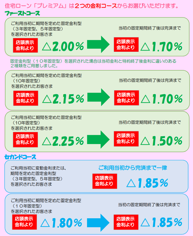 住宅ローン「プレミアム」は、2つの金利コースからお選びいただけます。