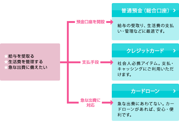 普通預金（総合口座）、クレジットカード、カードローン