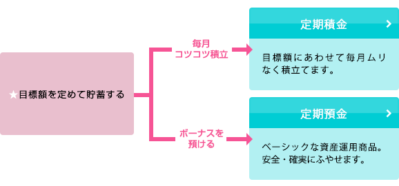 定期積金、定期預金