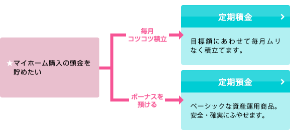 定期積金、定期預金