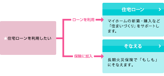 住宅ローン、そなえる