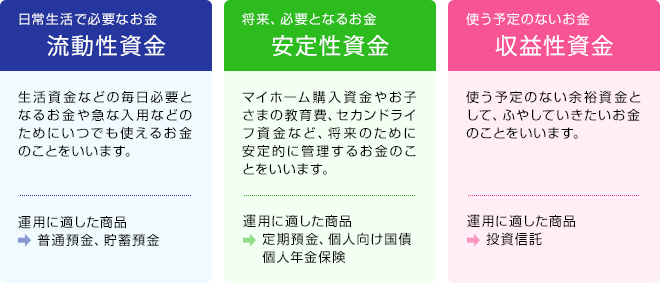 日常生活で必要なお金「流動性資金」、将来必要となるお金「安定性資金」、使う予定のないお金「収益性資金」