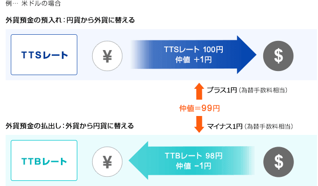 外貨預金の預入れ：円貨から外貨に替える　外貨預金の払出し：外貨から円貨に替える