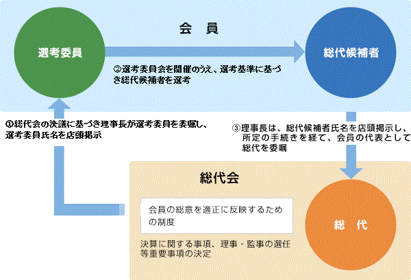 総代会は、会員1人ひとりの意見を適正に反映するための開かれた制度です