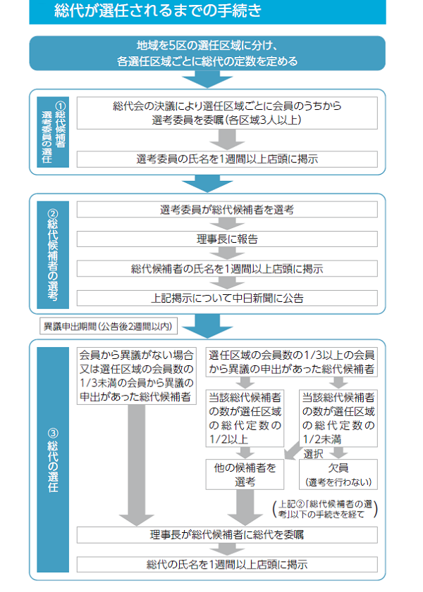 総代が選任されるまでの手続き