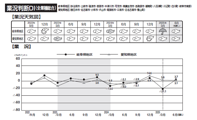 業況判断DI