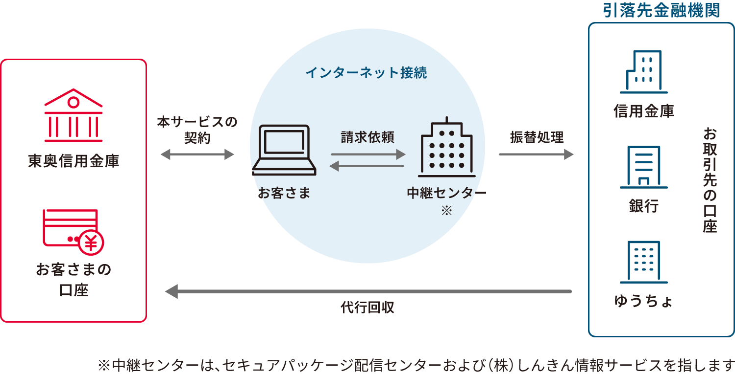 しんきん自動集金サービスのしくみ