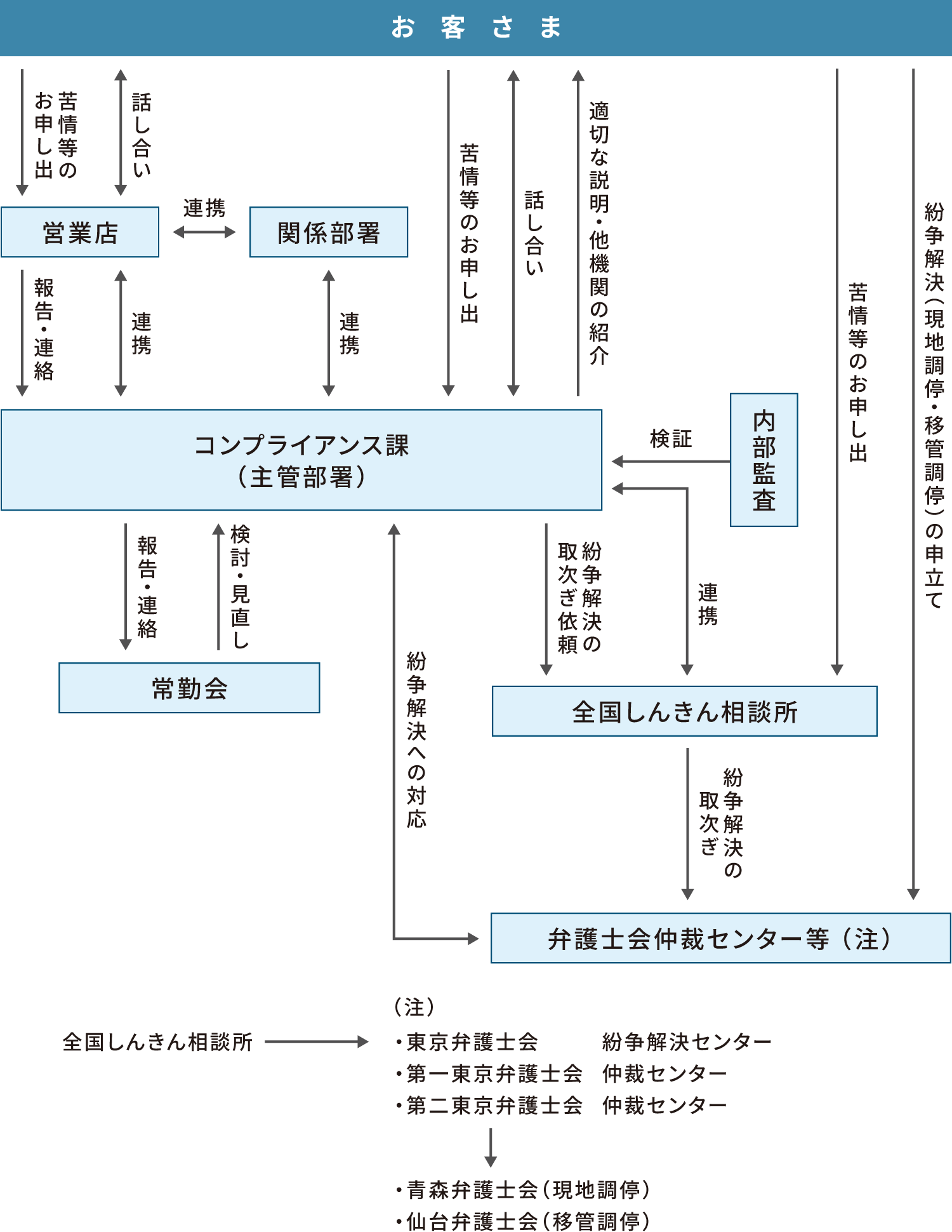 苦情等への取組体制