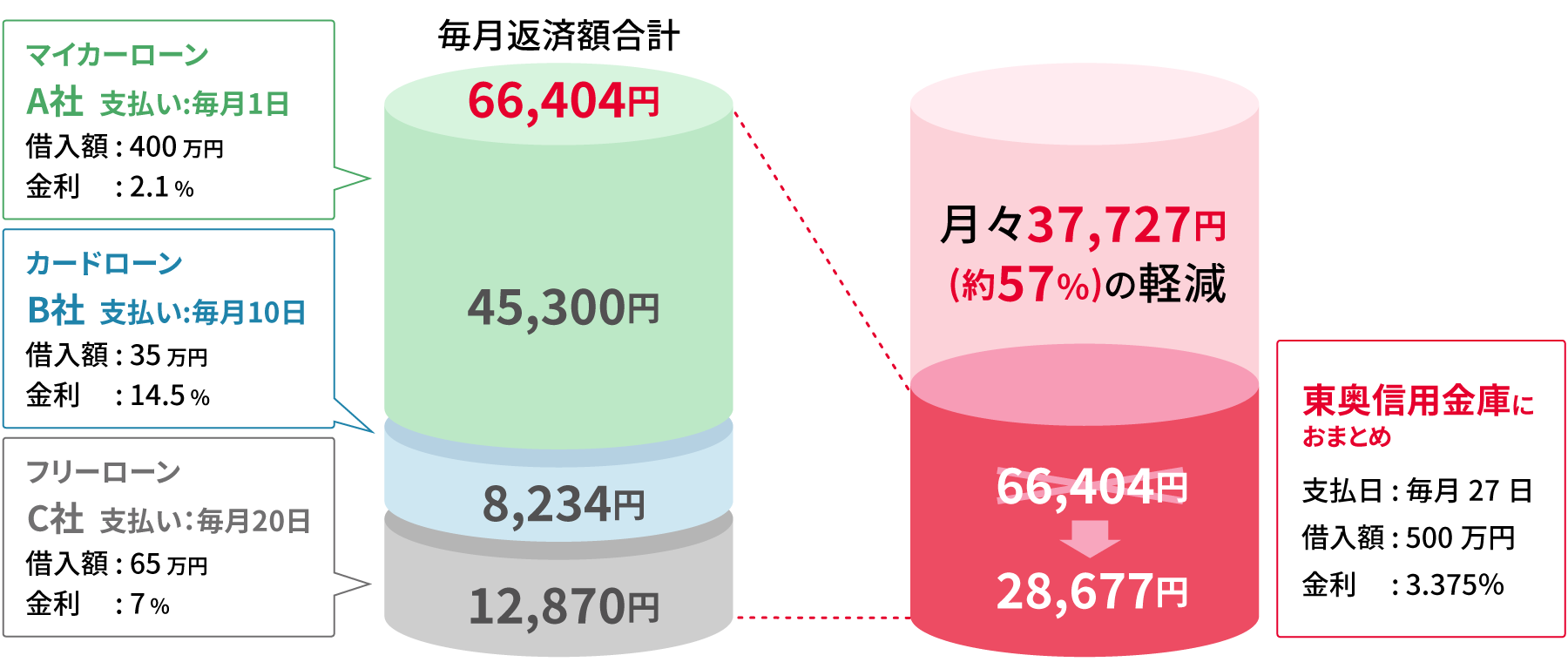 とうしん住宅サポートローンにおまとめ