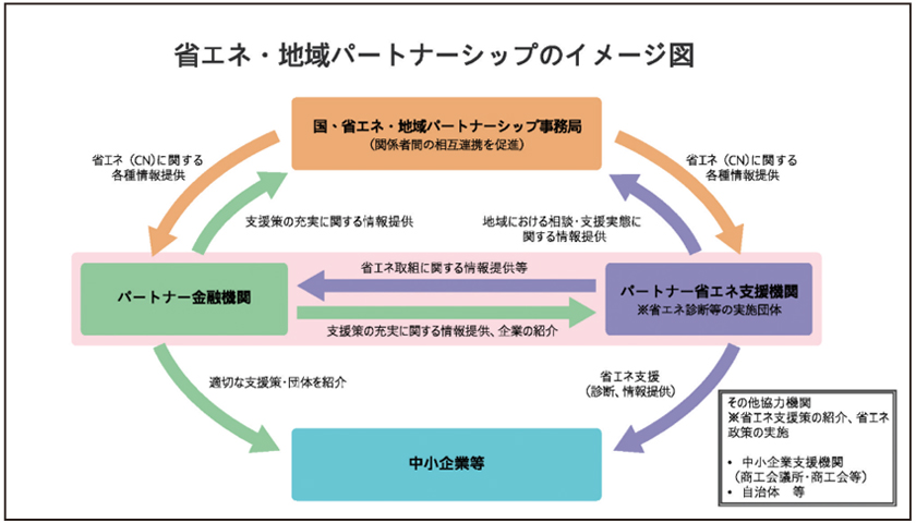 省エネ・地域パートナーシックのイメージ図