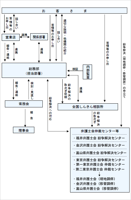 苦情等への取組体制