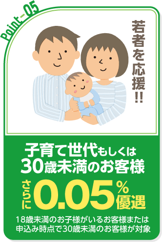Point5 子育て世代もしくは30歳未満のお客様さらに0.05%優遇