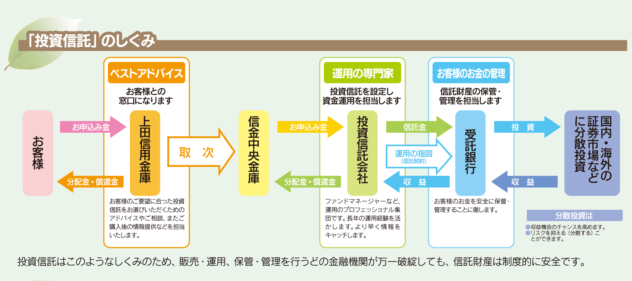 投信のしくみ