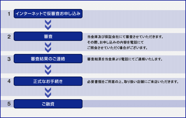 インターネットでのお手続きの流れ