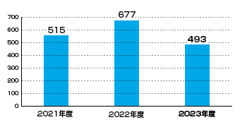 画像：当期純利益