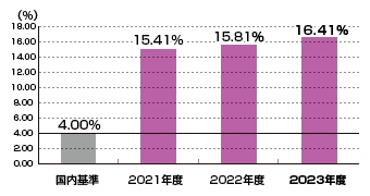 画像：自己資本の推移