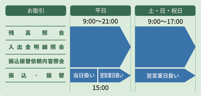 残高照会 平日9:00〜21:00 土日祝日9:00〜17:00, 入出金明細照会 平日9:00〜21:00 土日祝日9:00〜17:00, 振込振替依頼内容照会  平日9:00〜21:00 土日祝日9:00〜17:00, 振込・振替 9:00〜21:00(平日15:00まで当日扱い、15:00から翌営業日扱い) 土日祝日9:00〜17:00(翌営業日扱い)